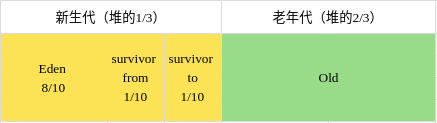 堆的划分
