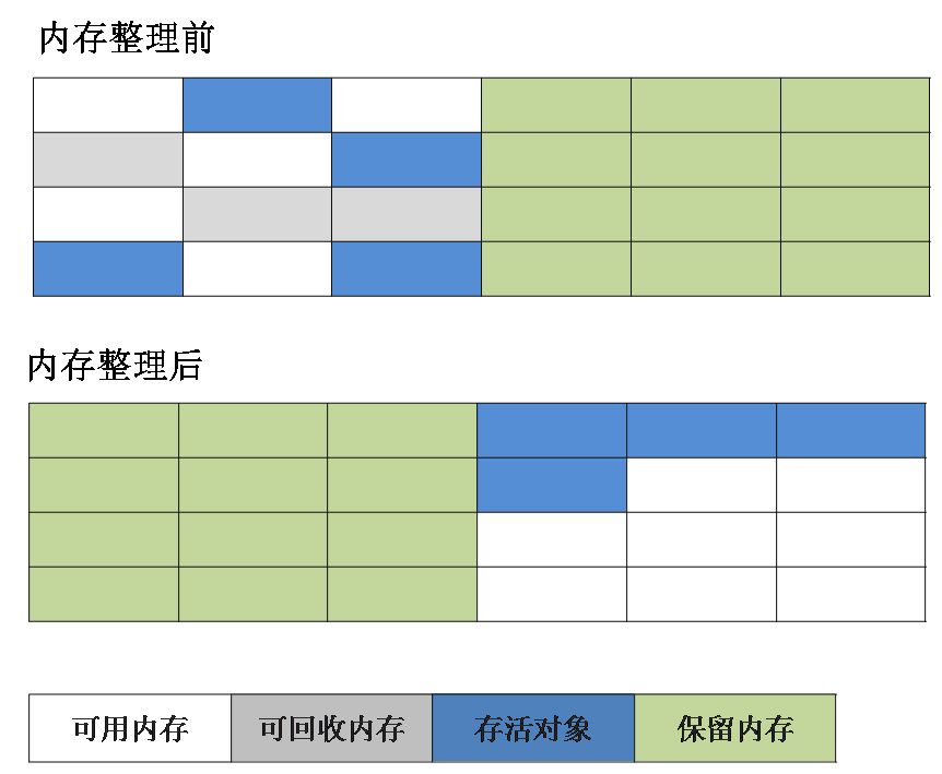 标记复制算法