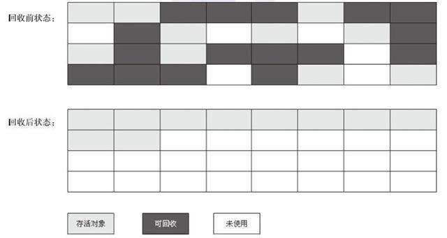 标记整理算法
