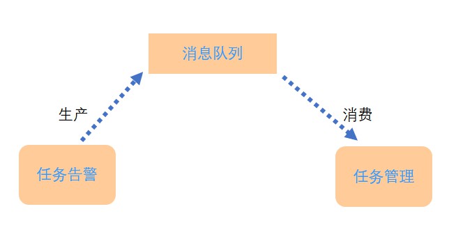 任务告警-任务管理-消息队列