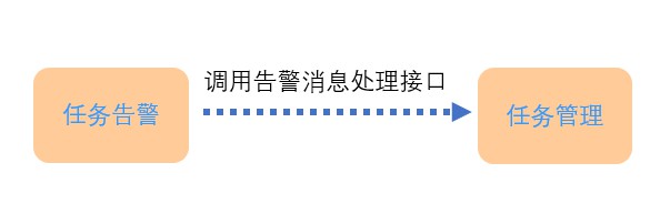 任务告警-任务管理