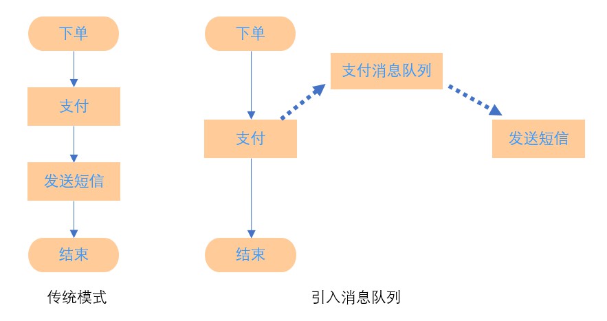 异步-支付流程