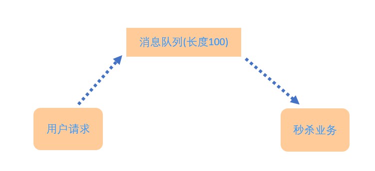 流量削峰-秒杀业务