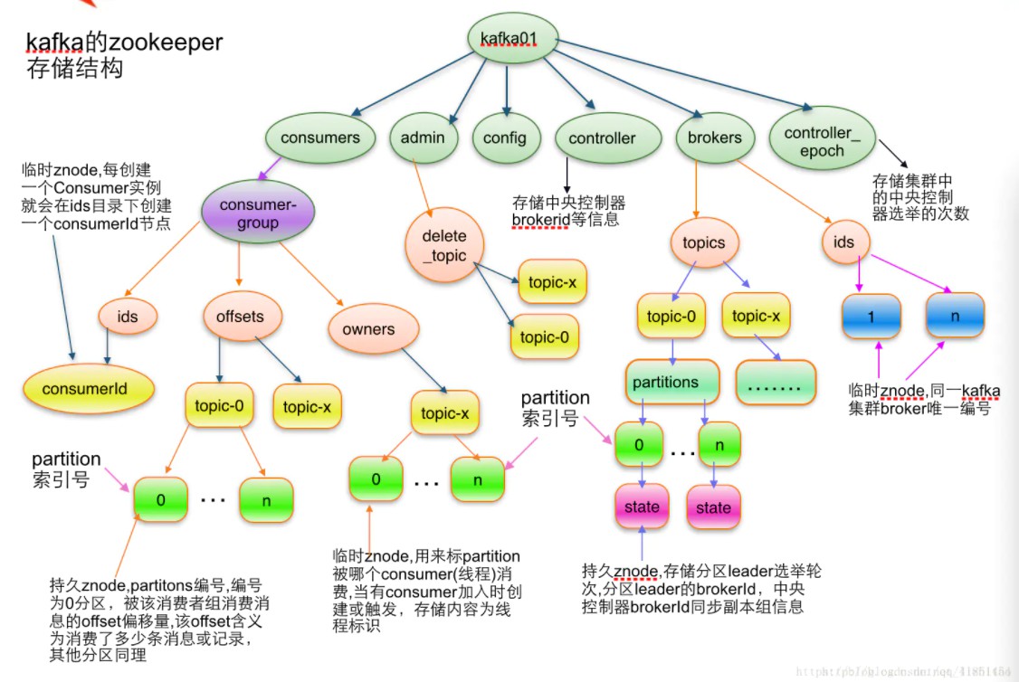 Kafka中Zookeeper的作用
