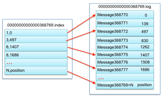 kafka-index-file