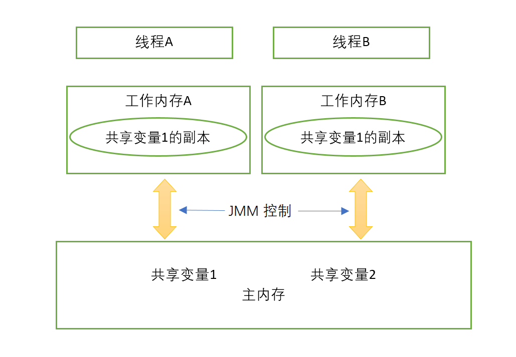JMM共享变量读写