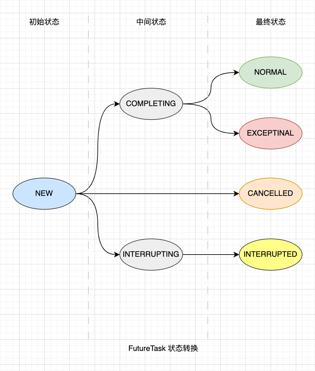 FutureTask-state