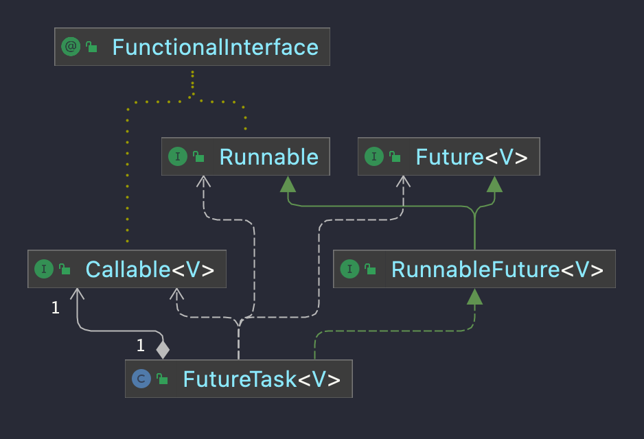 FutureTask